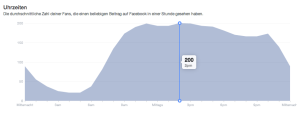 Facebook-Statistiken zeigen, wann die Fans einer Seite online sind